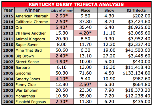 2016 Kentucky Derby: A First Look at the Trifecta